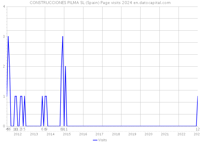 CONSTRUCCIONES PILMA SL (Spain) Page visits 2024 