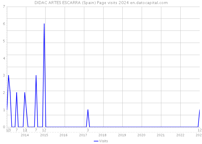 DIDAC ARTES ESCARRA (Spain) Page visits 2024 