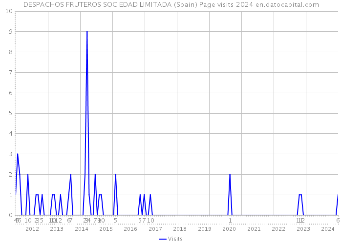 DESPACHOS FRUTEROS SOCIEDAD LIMITADA (Spain) Page visits 2024 