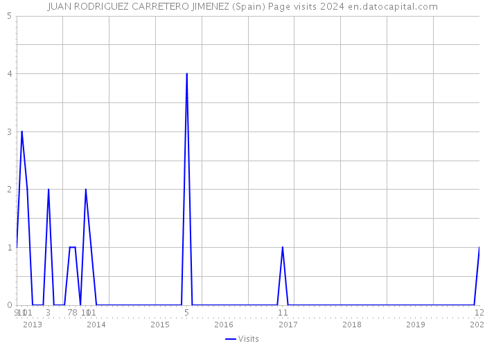 JUAN RODRIGUEZ CARRETERO JIMENEZ (Spain) Page visits 2024 