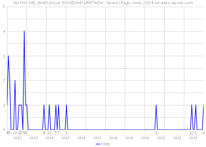 OLIVOS DEL JANDULILLA SOCIEDAD LIMITADA. (Spain) Page visits 2024 