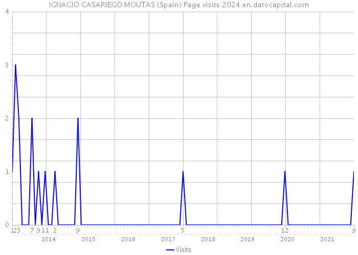 IGNACIO CASARIEGO MOUTAS (Spain) Page visits 2024 