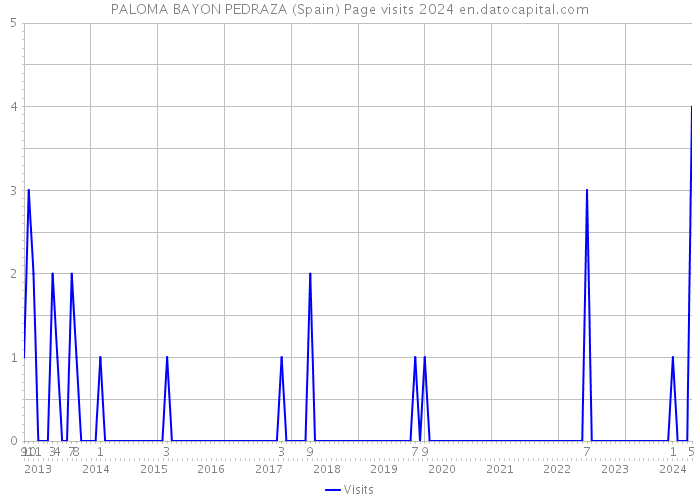 PALOMA BAYON PEDRAZA (Spain) Page visits 2024 
