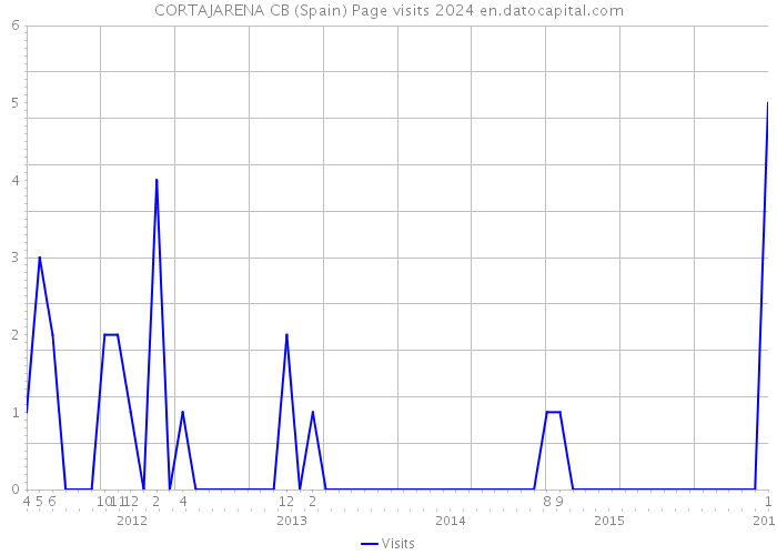 CORTAJARENA CB (Spain) Page visits 2024 