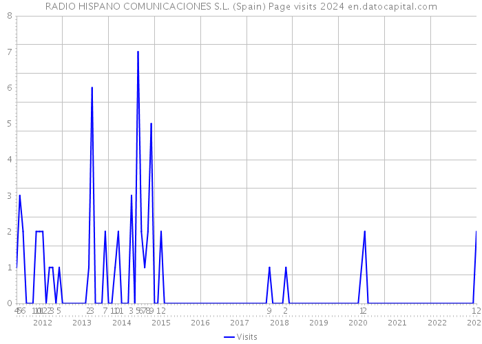 RADIO HISPANO COMUNICACIONES S.L. (Spain) Page visits 2024 