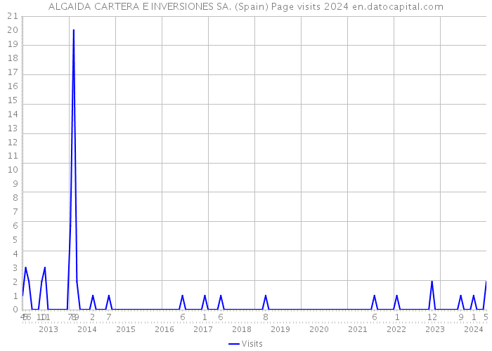 ALGAIDA CARTERA E INVERSIONES SA. (Spain) Page visits 2024 