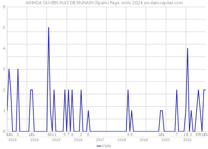 AINHOA OLIVERI RUIZ DE MUNAIN (Spain) Page visits 2024 