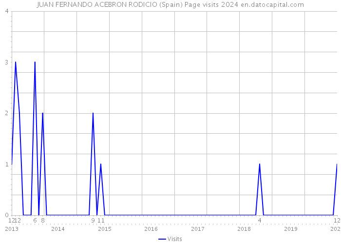 JUAN FERNANDO ACEBRON RODICIO (Spain) Page visits 2024 