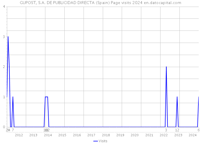 GUPOST, S.A. DE PUBLICIDAD DIRECTA (Spain) Page visits 2024 