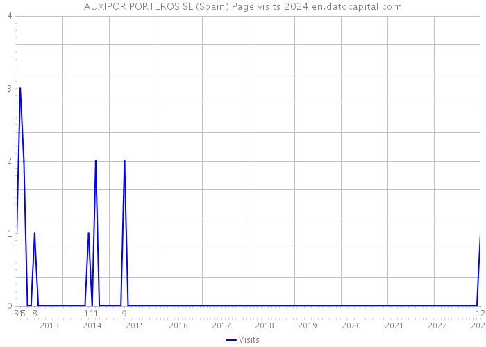 AUXIPOR PORTEROS SL (Spain) Page visits 2024 
