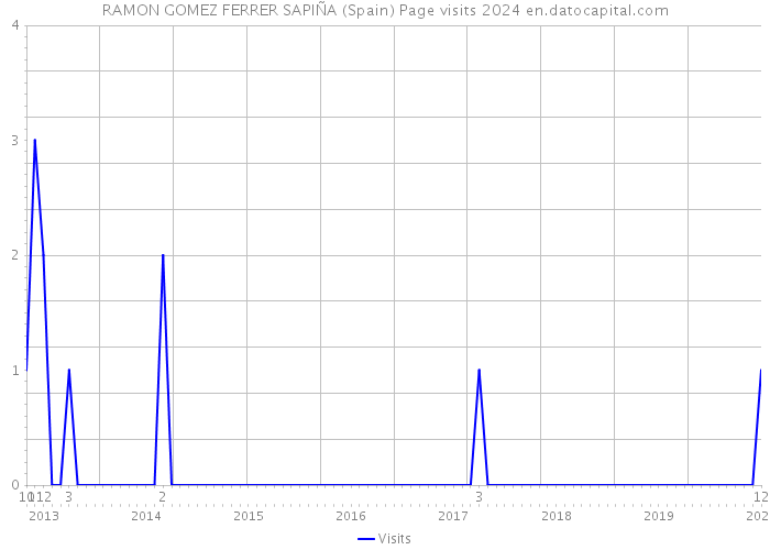 RAMON GOMEZ FERRER SAPIÑA (Spain) Page visits 2024 