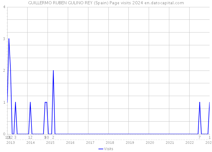 GUILLERMO RUBEN GULINO REY (Spain) Page visits 2024 