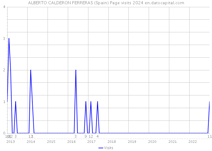 ALBERTO CALDERON FERRERAS (Spain) Page visits 2024 