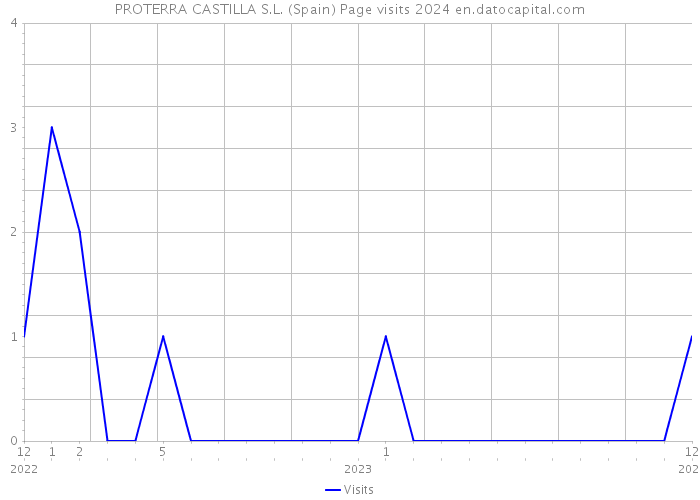 PROTERRA CASTILLA S.L. (Spain) Page visits 2024 
