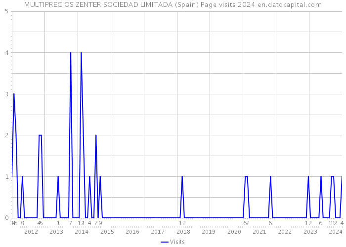 MULTIPRECIOS ZENTER SOCIEDAD LIMITADA (Spain) Page visits 2024 
