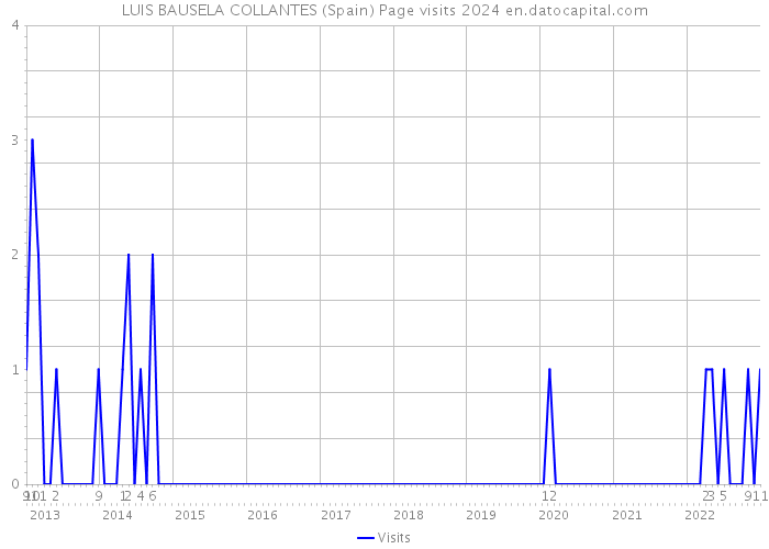 LUIS BAUSELA COLLANTES (Spain) Page visits 2024 