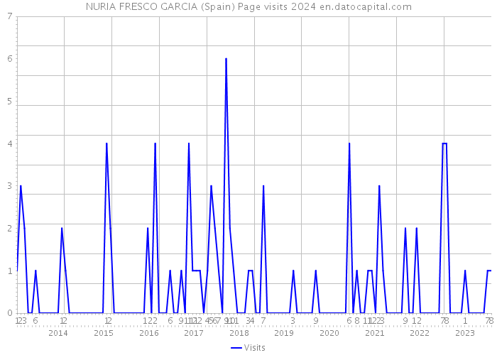 NURIA FRESCO GARCIA (Spain) Page visits 2024 