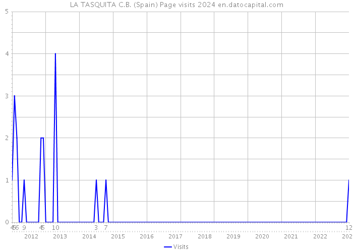 LA TASQUITA C.B. (Spain) Page visits 2024 