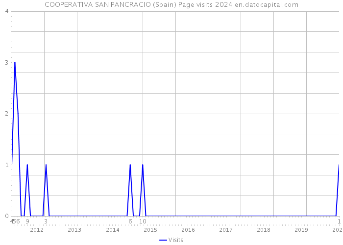 COOPERATIVA SAN PANCRACIO (Spain) Page visits 2024 