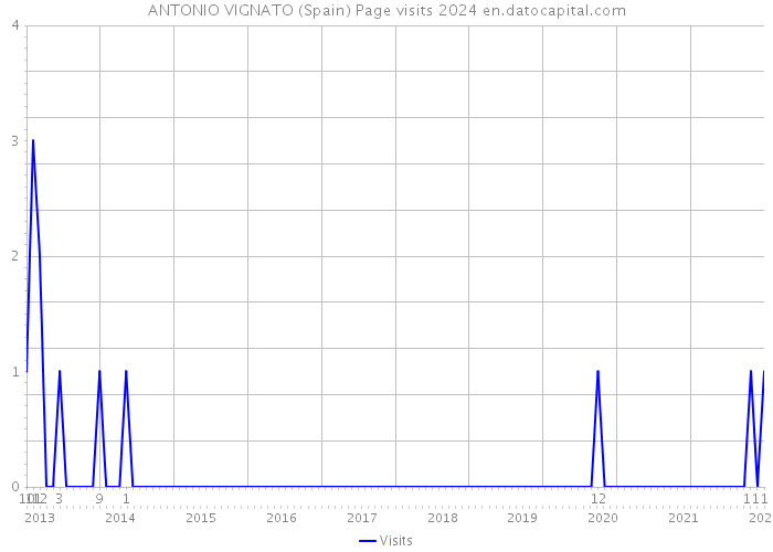 ANTONIO VIGNATO (Spain) Page visits 2024 
