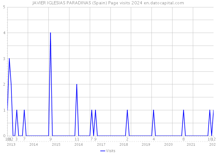 JAVIER IGLESIAS PARADINAS (Spain) Page visits 2024 