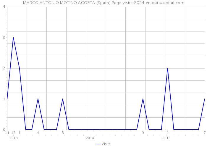 MARCO ANTONIO MOTINO ACOSTA (Spain) Page visits 2024 