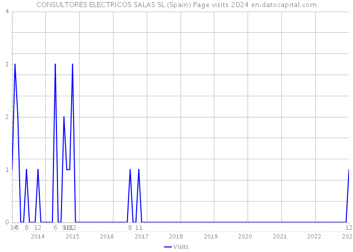 CONSULTORES ELECTRICOS SALAS SL (Spain) Page visits 2024 