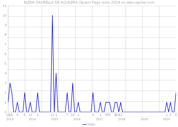 ELENA DAURELLA DE AGUILERA (Spain) Page visits 2024 