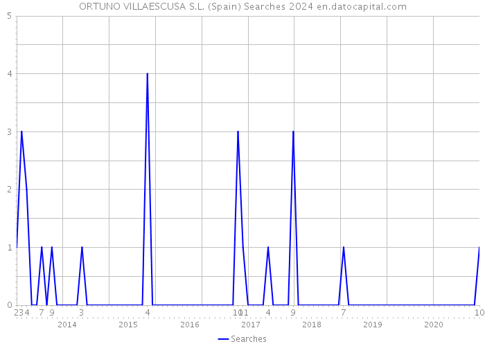 ORTUNO VILLAESCUSA S.L. (Spain) Searches 2024 