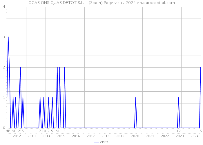 OCASIONS QUASIDETOT S.L.L. (Spain) Page visits 2024 