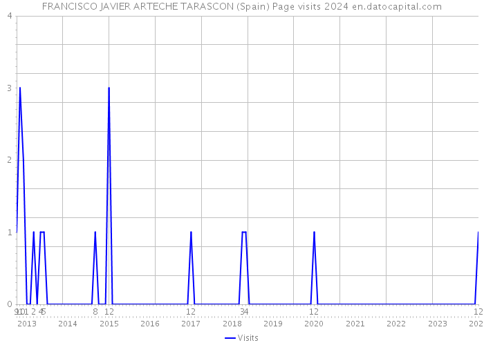 FRANCISCO JAVIER ARTECHE TARASCON (Spain) Page visits 2024 