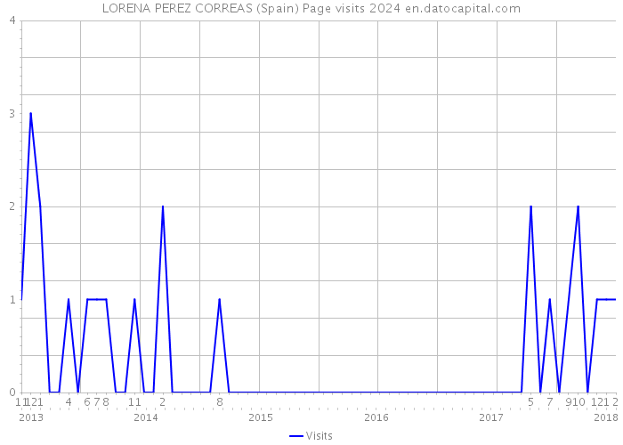LORENA PEREZ CORREAS (Spain) Page visits 2024 