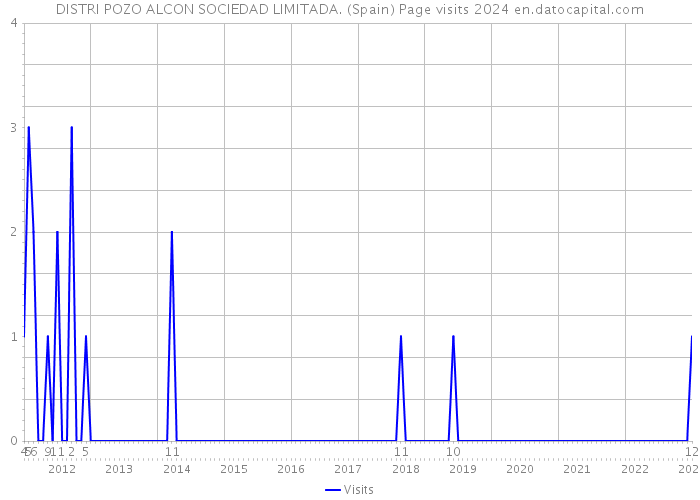 DISTRI POZO ALCON SOCIEDAD LIMITADA. (Spain) Page visits 2024 