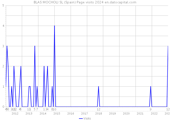 BLAS MOCHOLI SL (Spain) Page visits 2024 