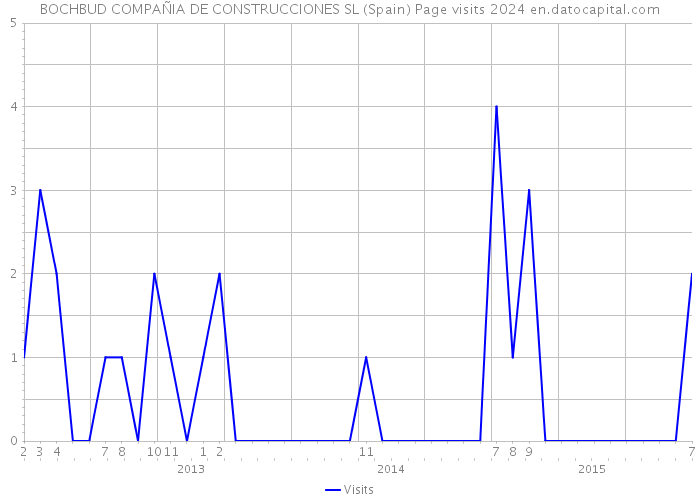 BOCHBUD COMPAÑIA DE CONSTRUCCIONES SL (Spain) Page visits 2024 