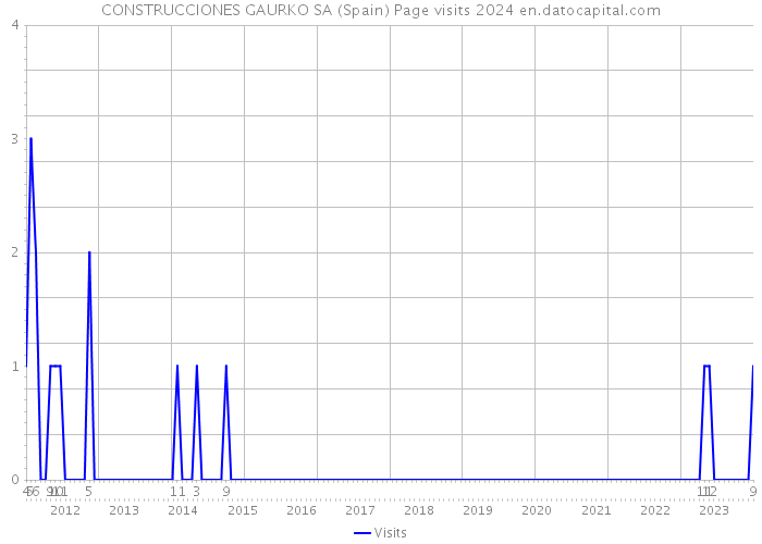 CONSTRUCCIONES GAURKO SA (Spain) Page visits 2024 
