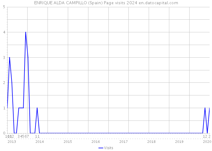 ENRIQUE ALDA CAMPILLO (Spain) Page visits 2024 