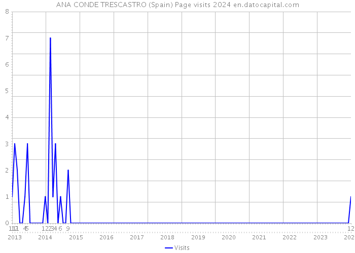 ANA CONDE TRESCASTRO (Spain) Page visits 2024 