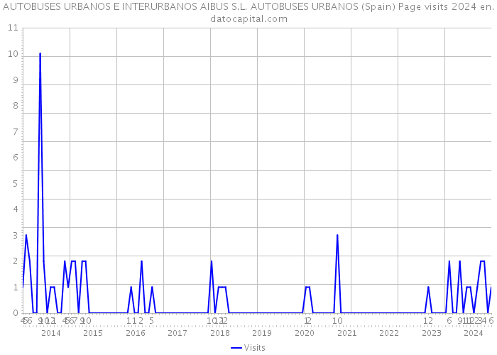 AUTOBUSES URBANOS E INTERURBANOS AIBUS S.L. AUTOBUSES URBANOS (Spain) Page visits 2024 