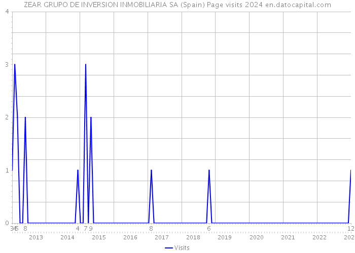 ZEAR GRUPO DE INVERSION INMOBILIARIA SA (Spain) Page visits 2024 