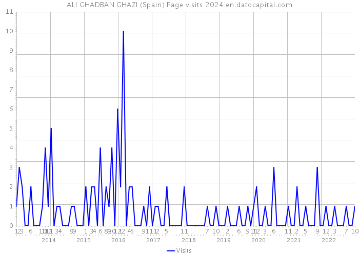 ALI GHADBAN GHAZI (Spain) Page visits 2024 