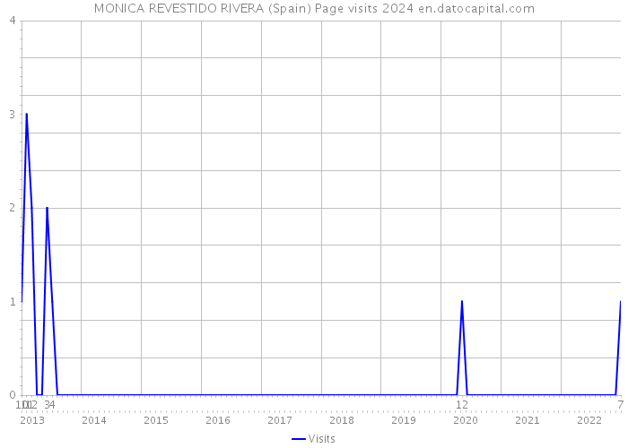 MONICA REVESTIDO RIVERA (Spain) Page visits 2024 