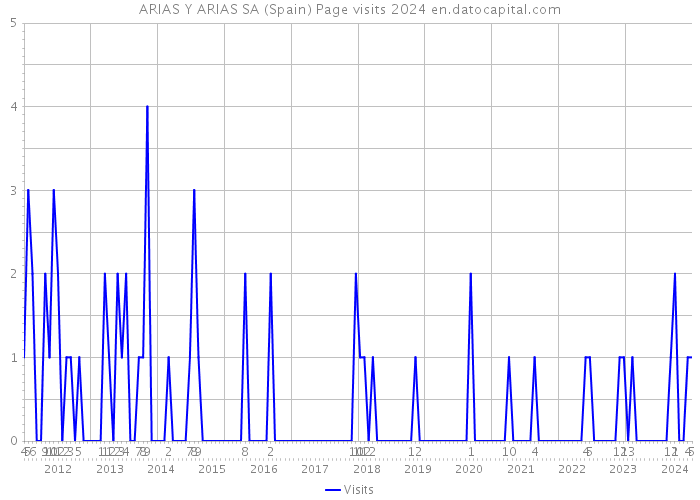 ARIAS Y ARIAS SA (Spain) Page visits 2024 
