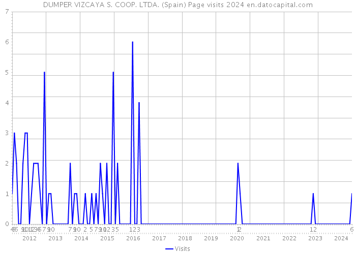 DUMPER VIZCAYA S. COOP. LTDA. (Spain) Page visits 2024 