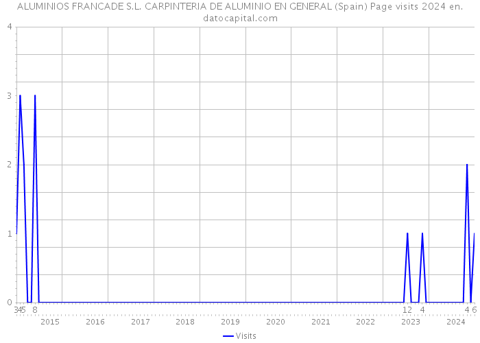 ALUMINIOS FRANCADE S.L. CARPINTERIA DE ALUMINIO EN GENERAL (Spain) Page visits 2024 