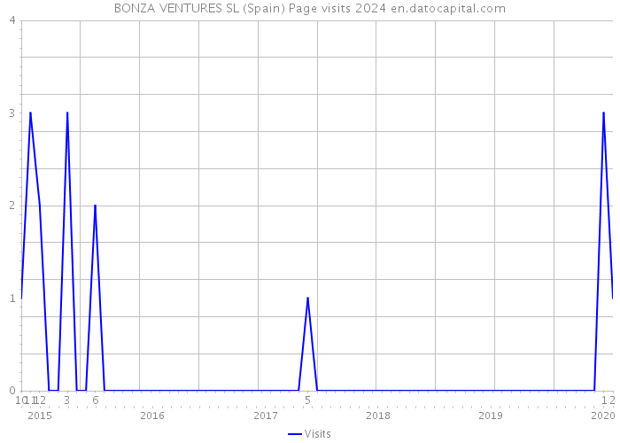 BONZA VENTURES SL (Spain) Page visits 2024 