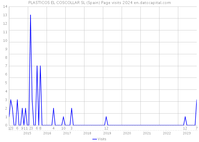 PLASTICOS EL COSCOLLAR SL (Spain) Page visits 2024 