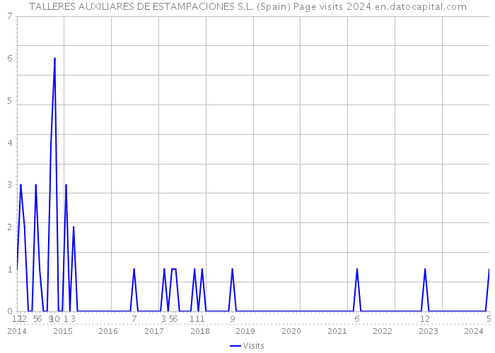 TALLERES AUXILIARES DE ESTAMPACIONES S.L. (Spain) Page visits 2024 