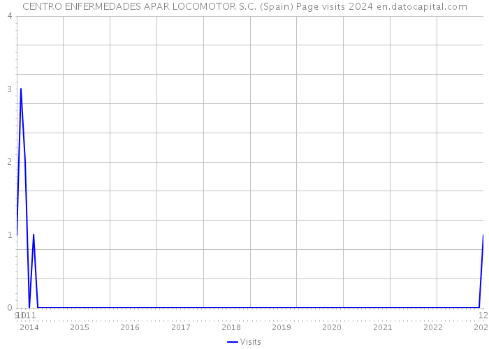 CENTRO ENFERMEDADES APAR LOCOMOTOR S.C. (Spain) Page visits 2024 