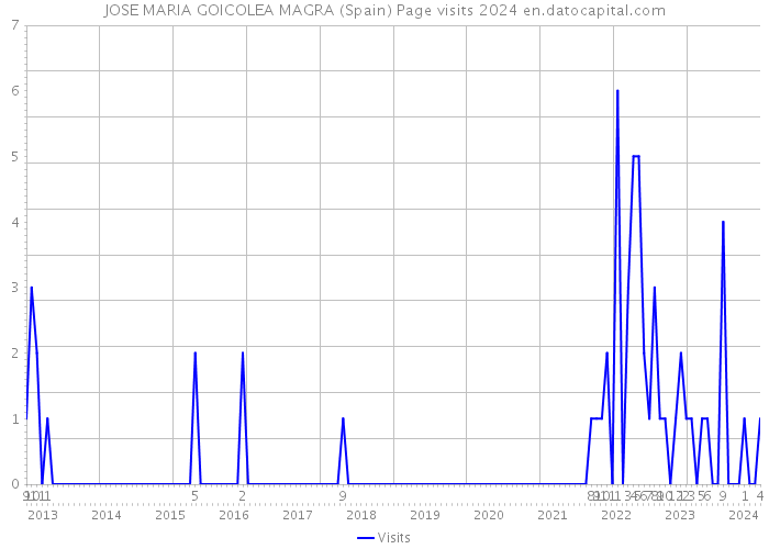JOSE MARIA GOICOLEA MAGRA (Spain) Page visits 2024 
